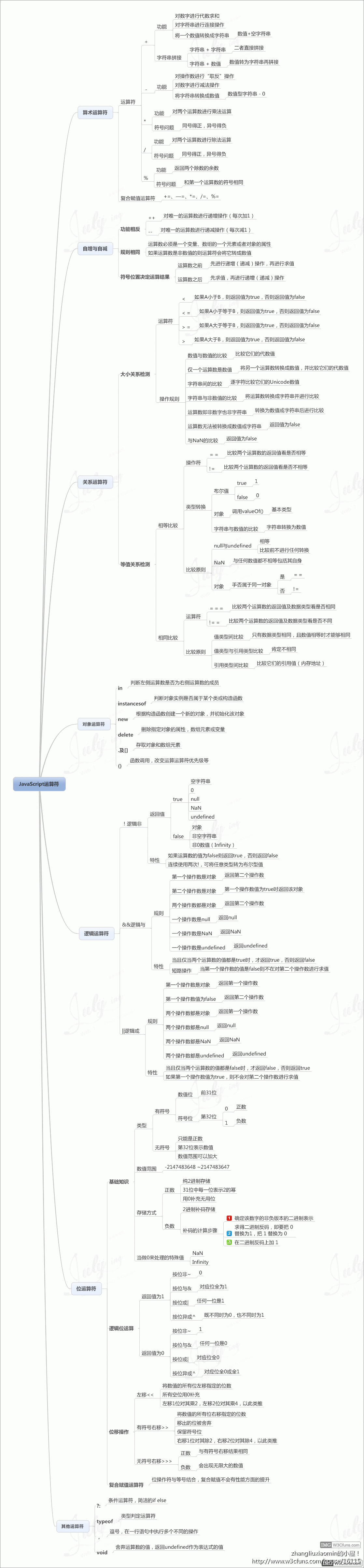 JS运算符