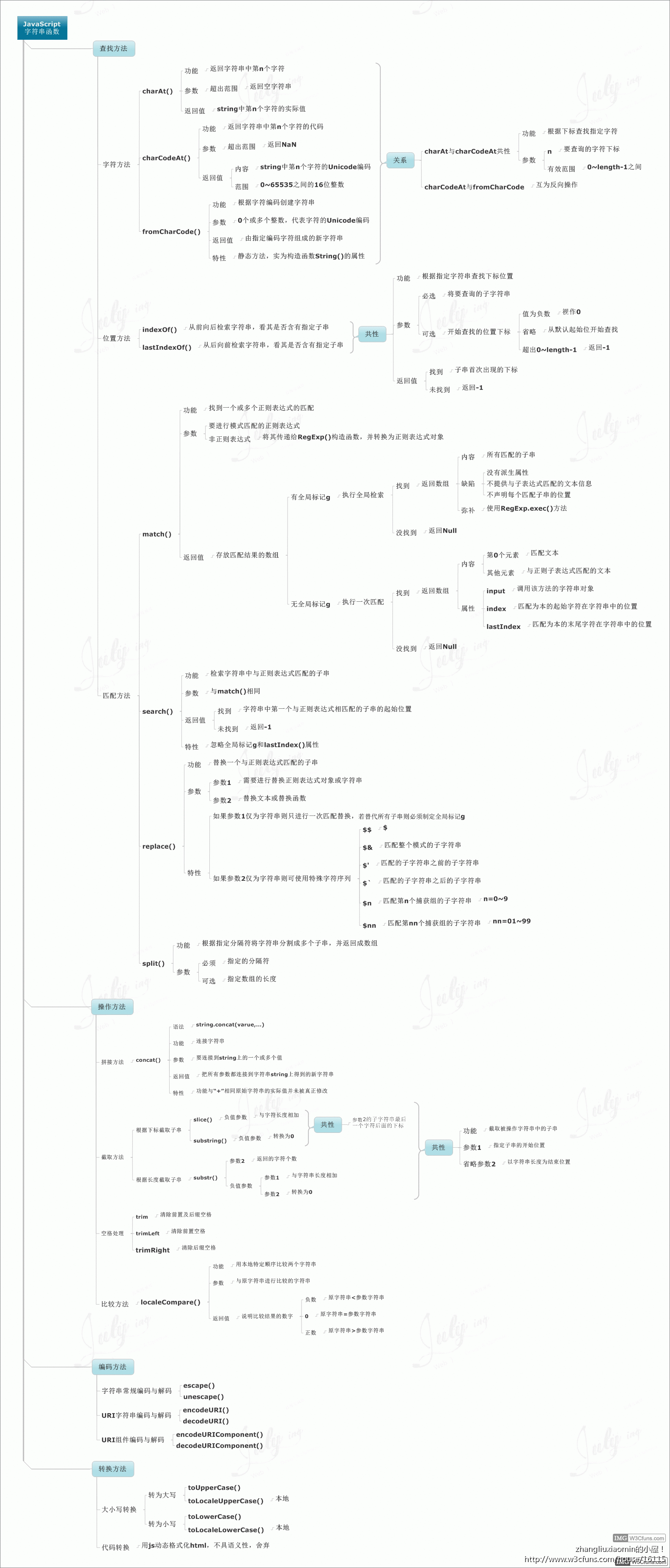 字符串函数